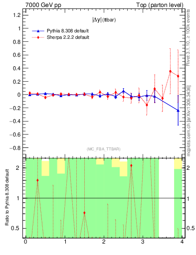 Plot of moddyttbar.asym in 7000 GeV pp collisions