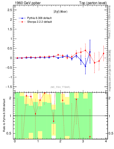 Plot of moddyttbar.asym in 1960 GeV ppbar collisions