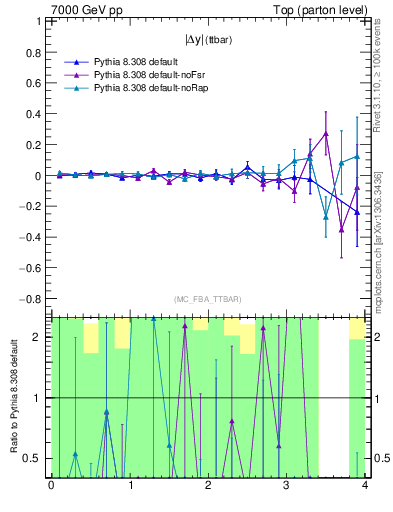 Plot of moddyttbar.asym in 7000 GeV pp collisions