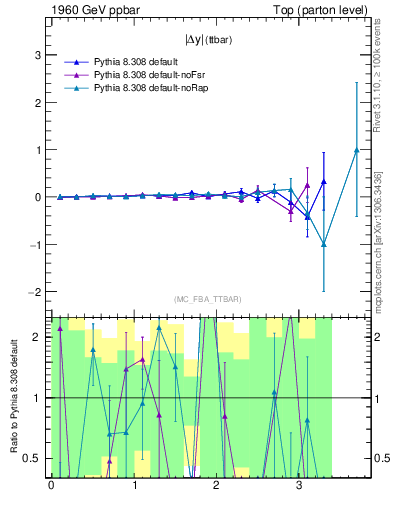 Plot of moddyttbar.asym in 1960 GeV ppbar collisions