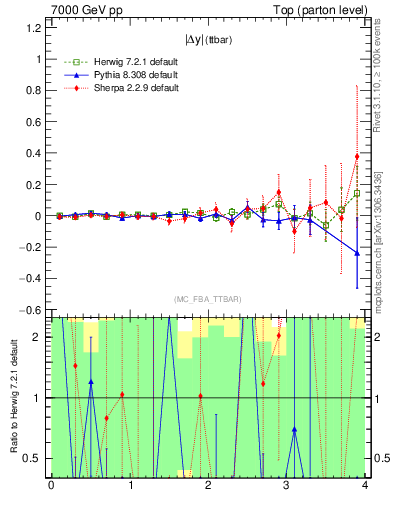 Plot of moddyttbar.asym in 7000 GeV pp collisions