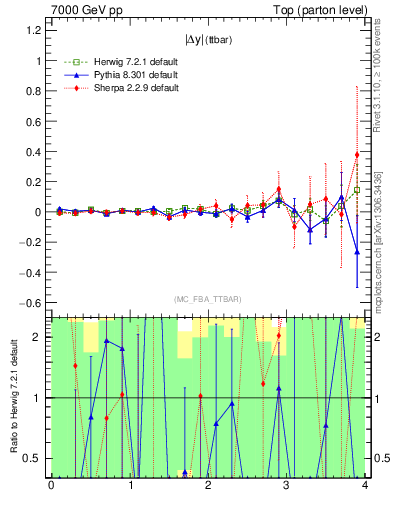 Plot of moddyttbar.asym in 7000 GeV pp collisions