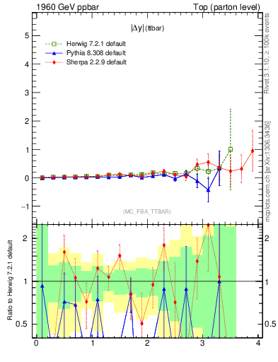 Plot of moddyttbar.asym in 1960 GeV ppbar collisions