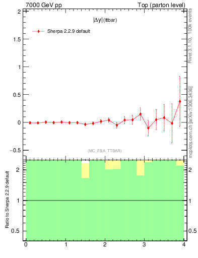 Plot of moddyttbar.asym in 7000 GeV pp collisions