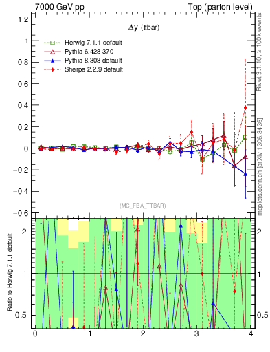 Plot of moddyttbar.asym in 7000 GeV pp collisions