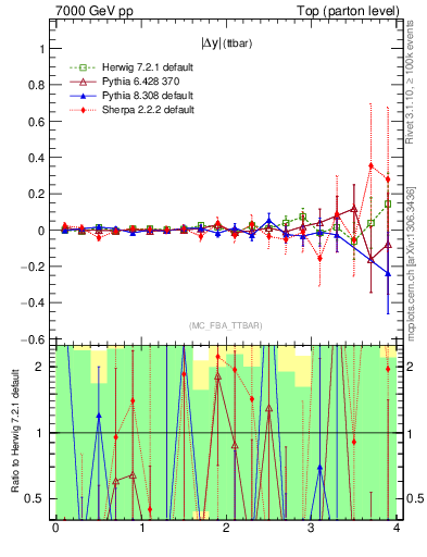 Plot of moddyttbar.asym in 7000 GeV pp collisions