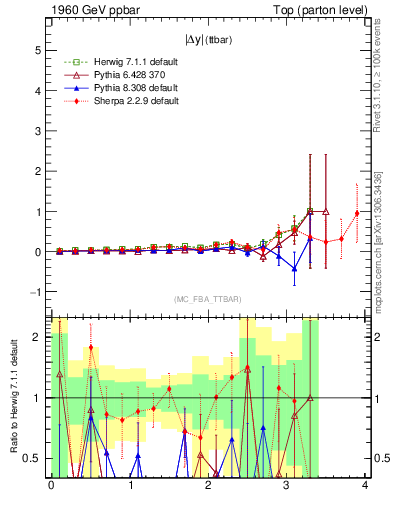 Plot of moddyttbar.asym in 1960 GeV ppbar collisions