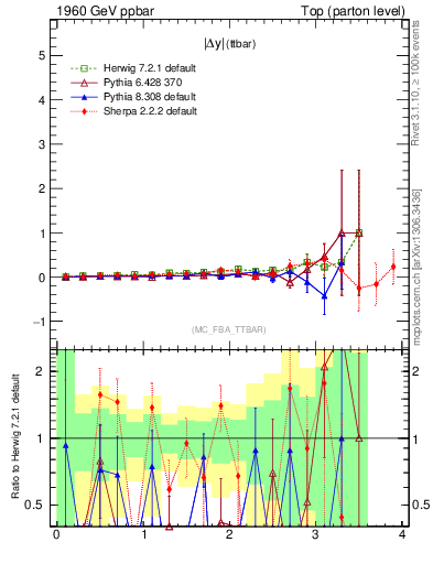 Plot of moddyttbar.asym in 1960 GeV ppbar collisions