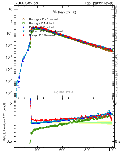 Plot of mttbar in 7000 GeV pp collisions