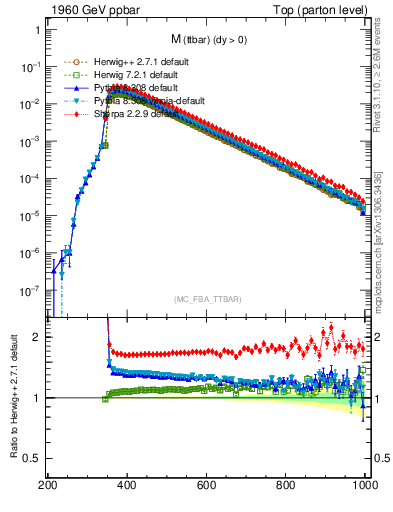 Plot of mttbar in 1960 GeV ppbar collisions