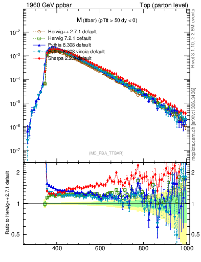 Plot of mttbar in 1960 GeV ppbar collisions