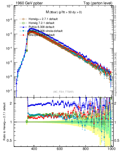 Plot of mttbar in 1960 GeV ppbar collisions