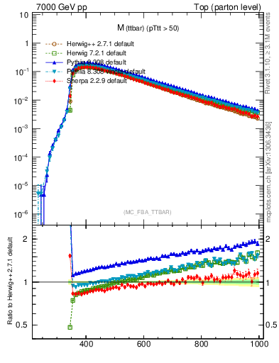 Plot of mttbar in 7000 GeV pp collisions