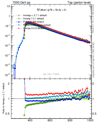 Plot of mttbar in 7000 GeV pp collisions