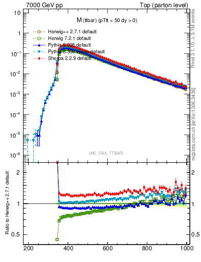 Plot of mttbar in 7000 GeV pp collisions