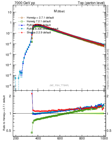 Plot of mttbar in 7000 GeV pp collisions