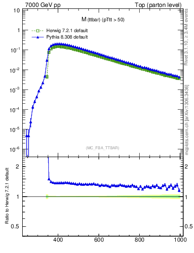 Plot of mttbar in 7000 GeV pp collisions