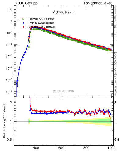 Plot of mttbar in 7000 GeV pp collisions