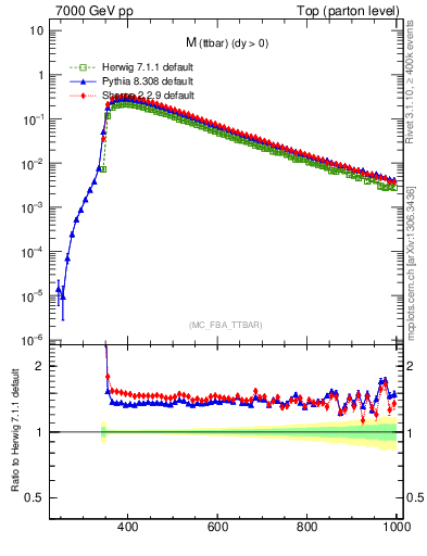 Plot of mttbar in 7000 GeV pp collisions