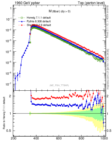 Plot of mttbar in 1960 GeV ppbar collisions