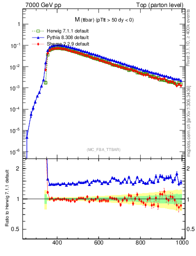 Plot of mttbar in 7000 GeV pp collisions