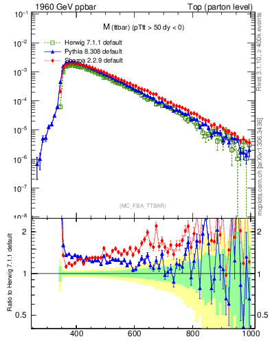 Plot of mttbar in 1960 GeV ppbar collisions