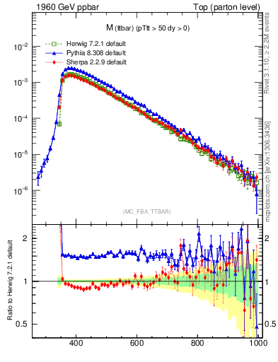 Plot of mttbar in 1960 GeV ppbar collisions