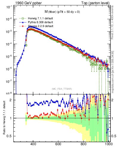 Plot of mttbar in 1960 GeV ppbar collisions