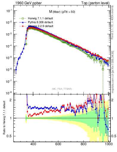 Plot of mttbar in 1960 GeV ppbar collisions