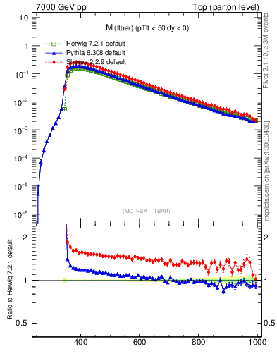 Plot of mttbar in 7000 GeV pp collisions