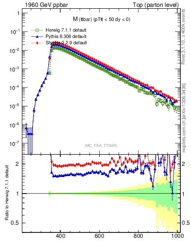 Plot of mttbar in 1960 GeV ppbar collisions