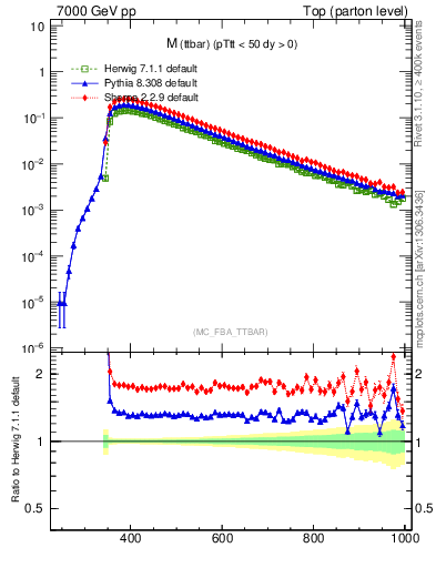 Plot of mttbar in 7000 GeV pp collisions