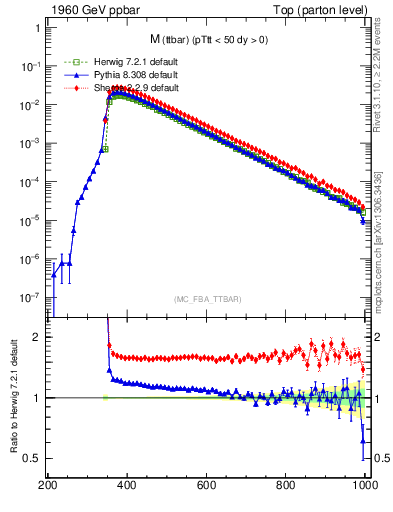 Plot of mttbar in 1960 GeV ppbar collisions