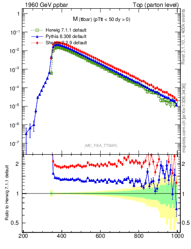 Plot of mttbar in 1960 GeV ppbar collisions