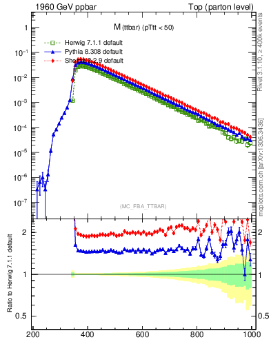 Plot of mttbar in 1960 GeV ppbar collisions