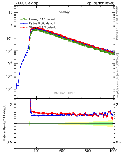 Plot of mttbar in 7000 GeV pp collisions