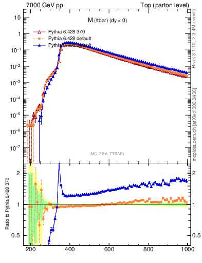 Plot of mttbar in 7000 GeV pp collisions