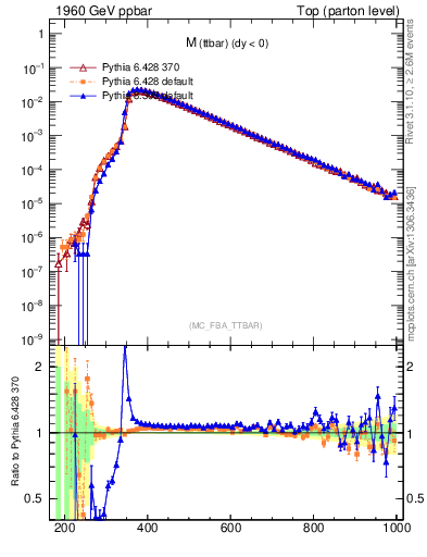 Plot of mttbar in 1960 GeV ppbar collisions