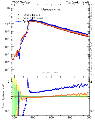 Plot of mttbar in 7000 GeV pp collisions