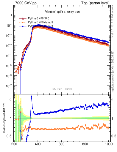 Plot of mttbar in 7000 GeV pp collisions