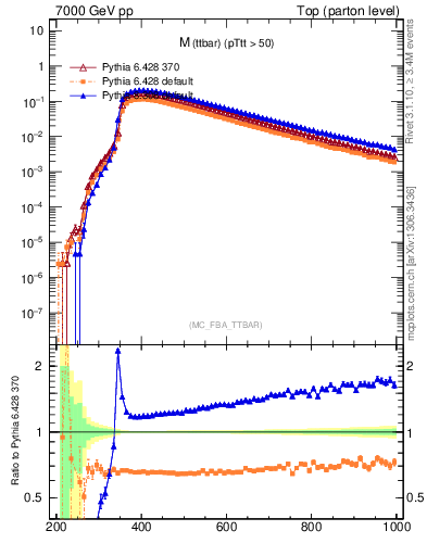 Plot of mttbar in 7000 GeV pp collisions