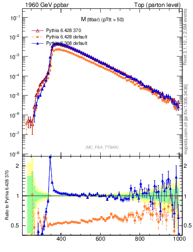 Plot of mttbar in 1960 GeV ppbar collisions