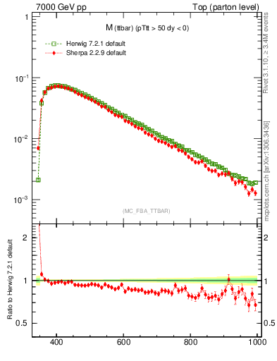 Plot of mttbar in 7000 GeV pp collisions