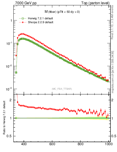 Plot of mttbar in 7000 GeV pp collisions