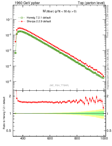 Plot of mttbar in 1960 GeV ppbar collisions