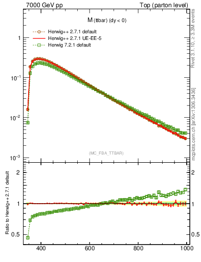 Plot of mttbar in 7000 GeV pp collisions