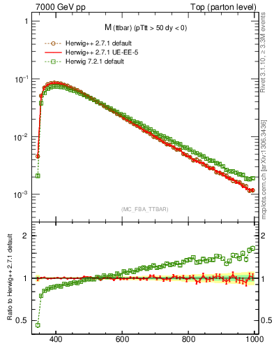 Plot of mttbar in 7000 GeV pp collisions