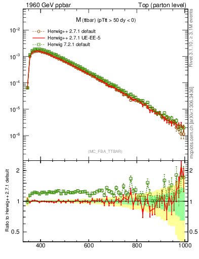 Plot of mttbar in 1960 GeV ppbar collisions