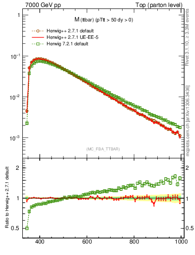 Plot of mttbar in 7000 GeV pp collisions