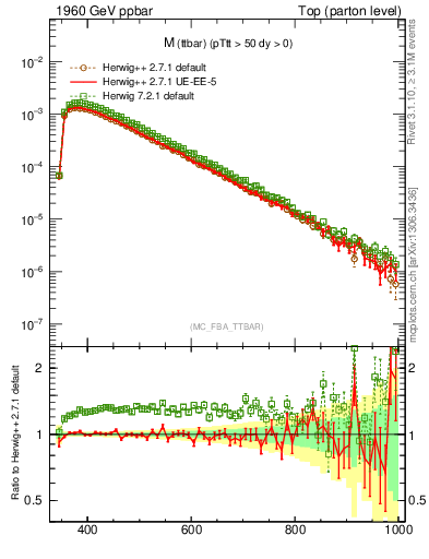 Plot of mttbar in 1960 GeV ppbar collisions